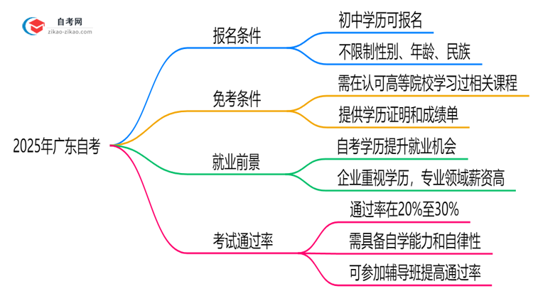 初中学历能否报2025年广东自考?官方回应思维导图