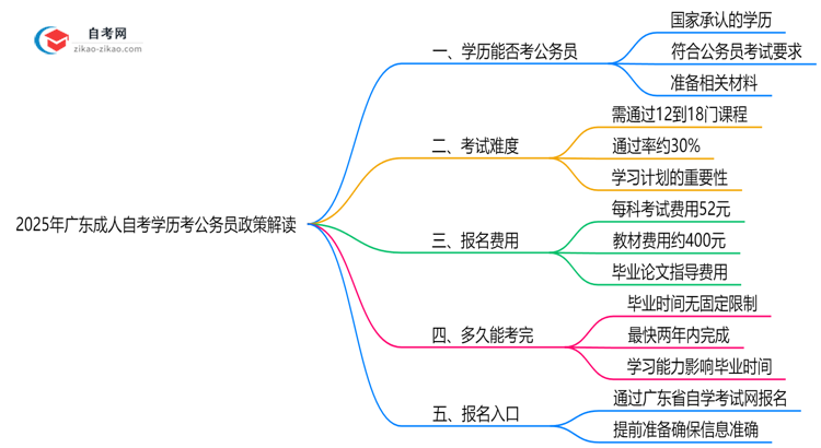 2025年广东成人自考学历考公务员政策解读思维导图