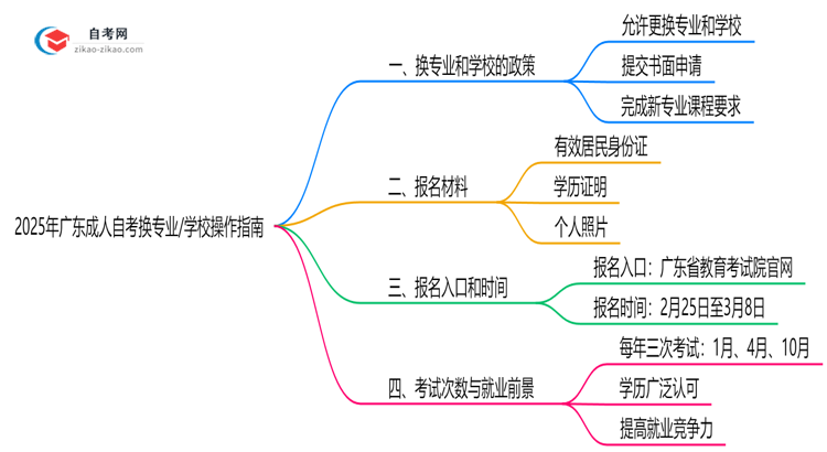 2025年广东成人自考换专业/学校操作指南思维导图