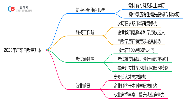 初中学历能否报2025年广东自考专升本?官方回应思维导图