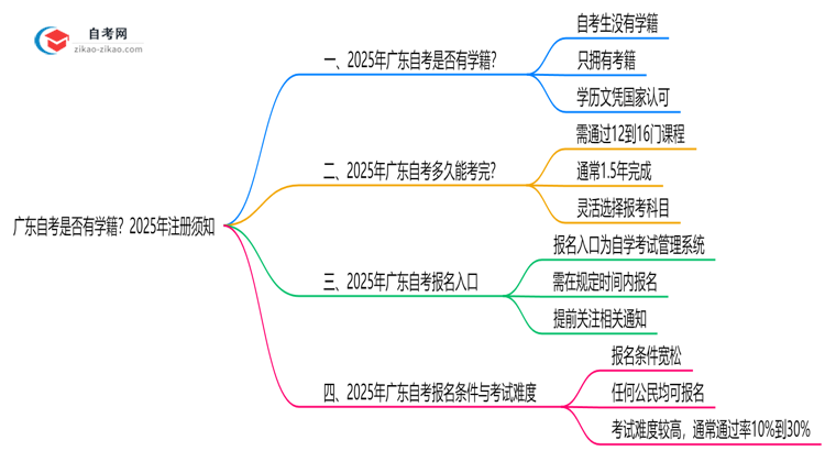 广东自考是否有学籍?2025年注册须知思维导图