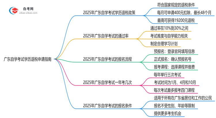 广东自学考试学历退税申请指南（2025年新政）思维导图