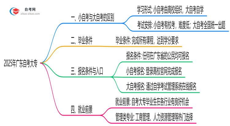 2025年广东自考大专小自考与大自考毕业条件对比思维导图