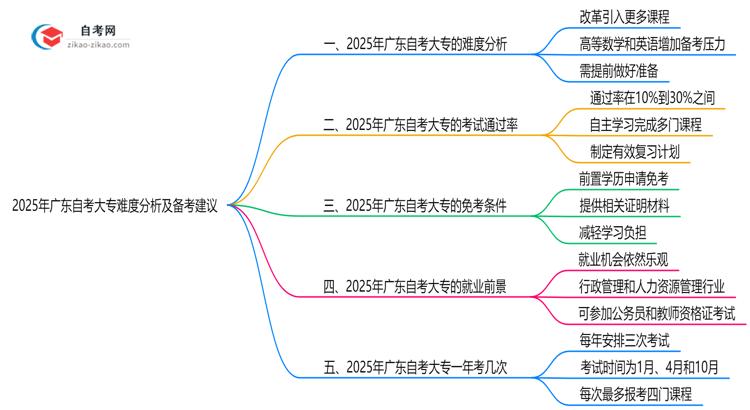 2025年广东自考大专难度分析及备考建议思维导图