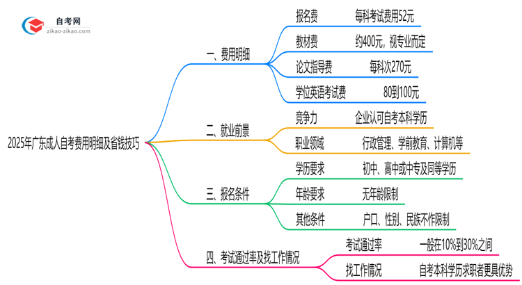 2025年广东成人自考费用明细及省钱技巧思维导图