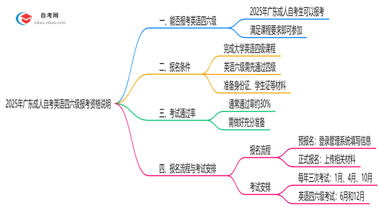 2025年广东成人自考四六级报考资格说明思维导图