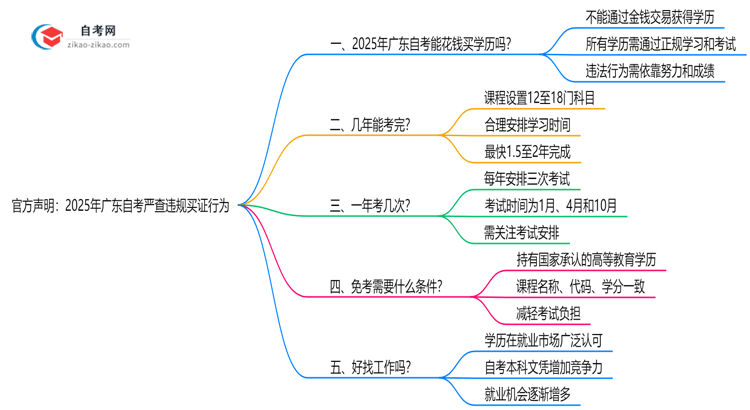 官方声明:2025年广东自考严查违规买证行为思维导图
