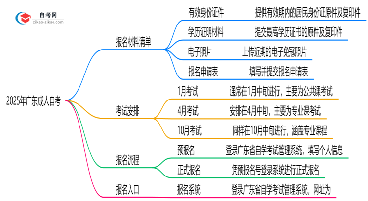 必看！2025年广东成人自考报名材料清单汇总思维导图
