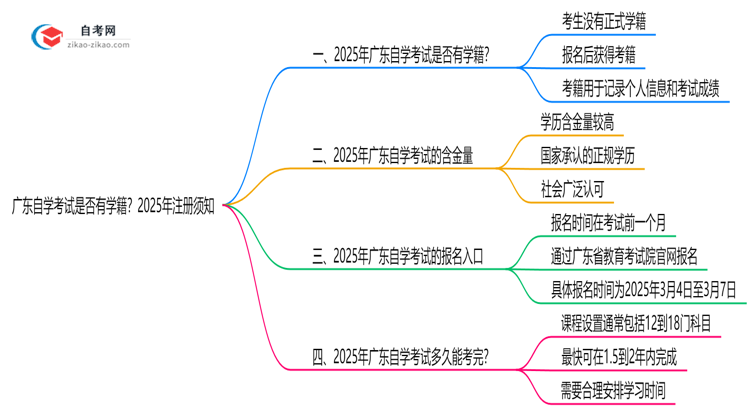 广东自学考试是否有学籍？2025年注册须知思维导图