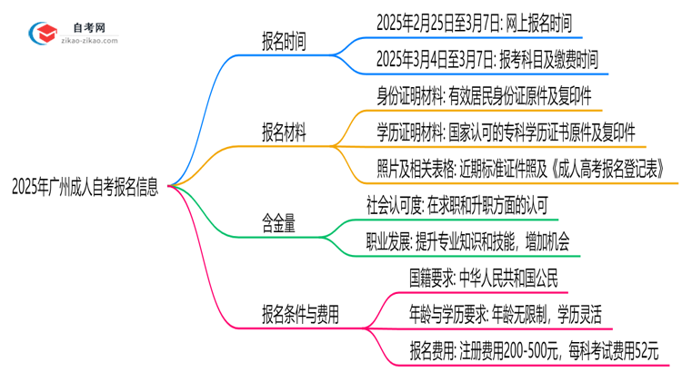 2025年广州成人自考报名截止时间与补报提醒思维导图