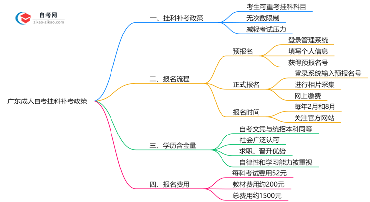 广东成人自考挂科补考政策（2025年最新调整）思维导图