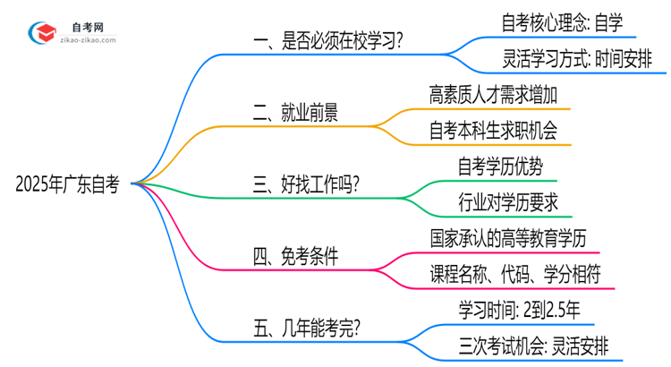 2025年广东自考是否必须在校学习?官方解答思维导图