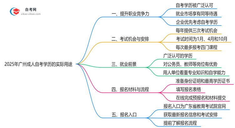 2025年广州成人自考学历的10大实际用途盘点思维导图