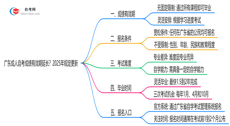 【重磅】广东成人自考成绩有效期延长?2025年规定更新