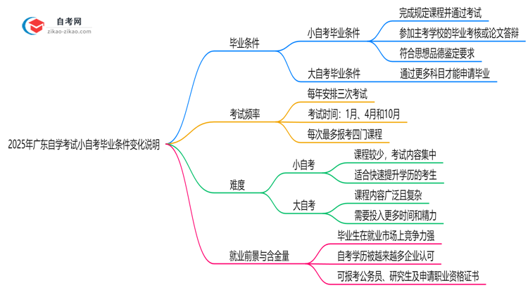 2025年广东自学考试小自考毕业条件变化说明思维导图