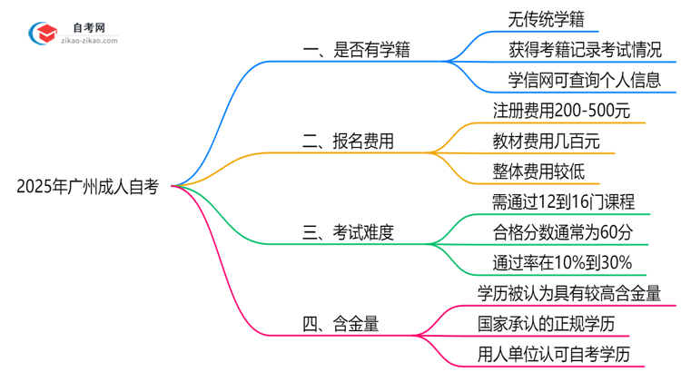 2025年广州成人自考是否有学籍?学信网可查吗思维导图