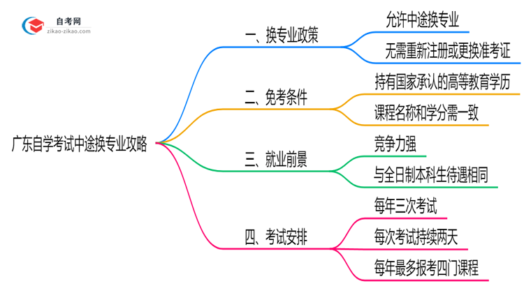 广东自学考试中途换专业攻略(2025年新政)思维导图