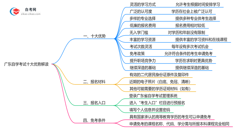 广东自学考试十大优势解读：2025年报考必看思维导图