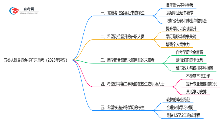 五类人群最适合报广东自考(2025年建议)思维导图