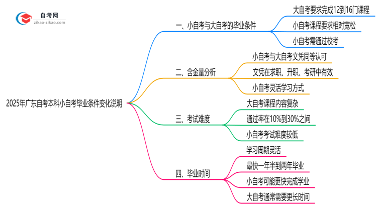 2025年广东自考本科小自考毕业条件变化说明思维导图