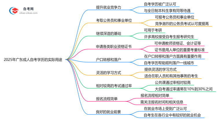 2025年成人自考学历在广东的9大实际用途盘点思维导图