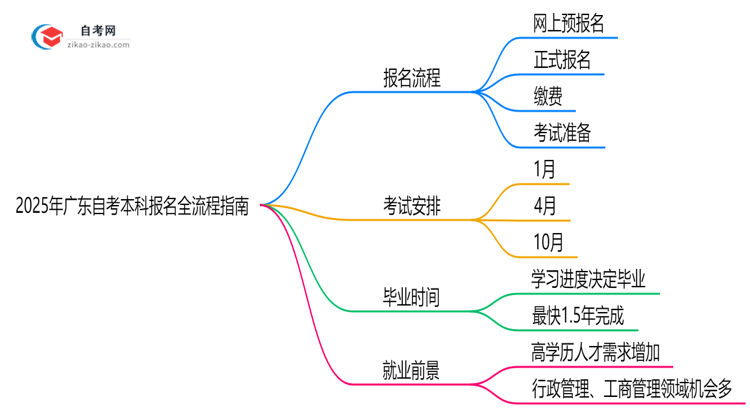 2025年广东自考本科报名全流程指南(附图文步骤)思维导图