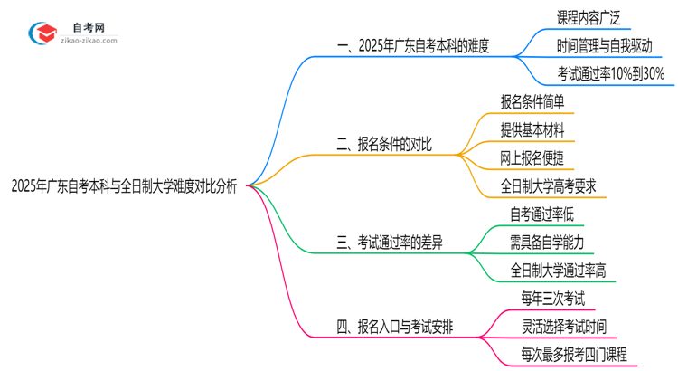 2025年广东自考本科与全日制难度对比分析思维导图