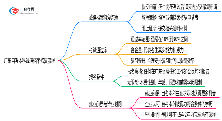 广东自考本科诚信档案修复流程(2025年新规实施)思维导图