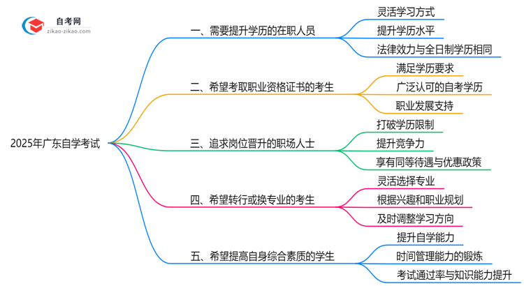 五类人群最适合报广东自学考试（2025年建议）思维导图