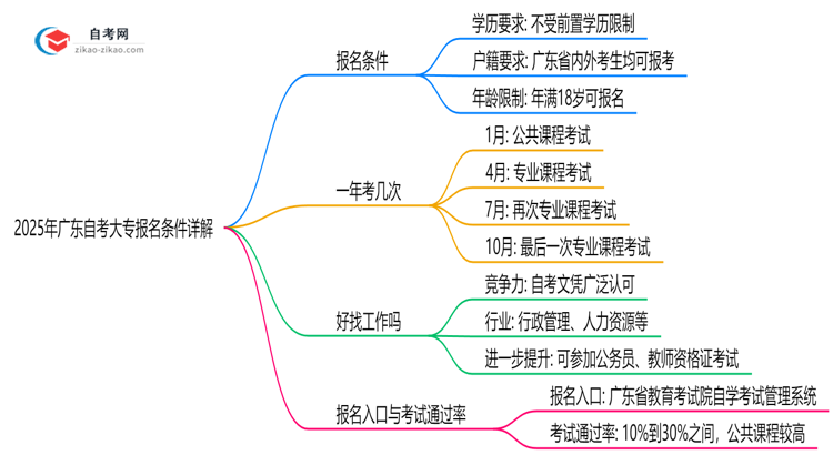 2025年广东自考大专报名条件详解(户籍学历最新要求)思维导图