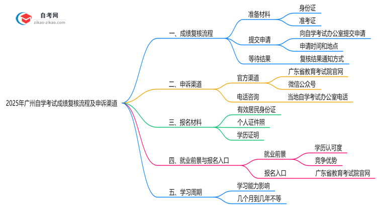2025年广州自学考试成绩复核流程及申诉渠道思维导图
