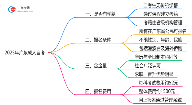 广东成人自考是否有学籍?2025年注册须知思维导图