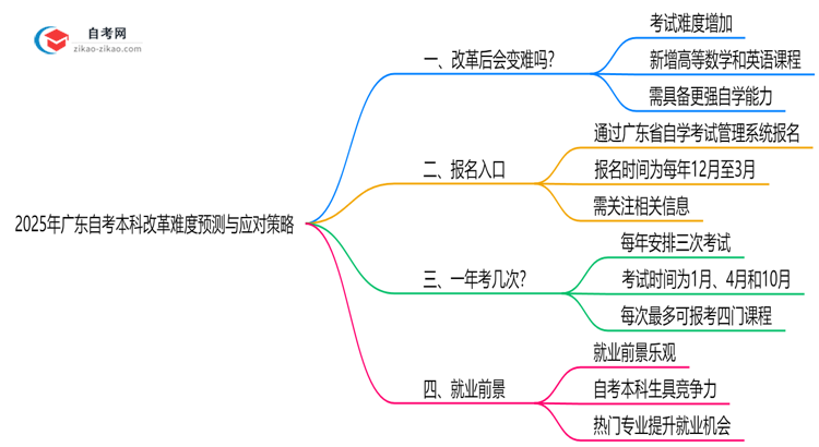 2025年广东自考本科改革难度预测与应对策略思维导图