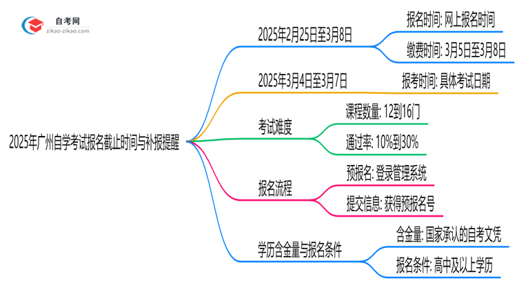2025年广州自学考试报名截止时间与补报提醒思维导图