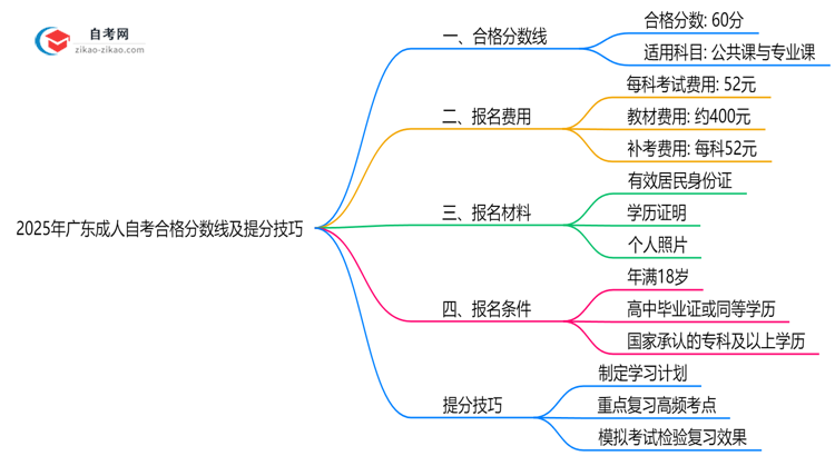 2025年广东成人自考合格分数线及提分技巧思维导图