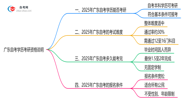 广东自考学历考研资格说明(2025年新规)思维导图