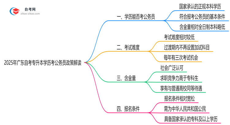 2025年广东自考专升本学历考公务员政策解读思维导图