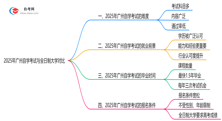 2025年广州自学考试VS全日制大学难度对比思维导图