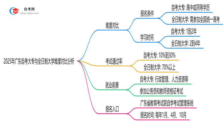 2025年广东自考大专与全日制难度对比分析思维导图