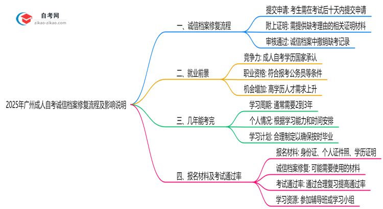 2025年广州成人自考诚信档案修复流程及影响说明思维导图