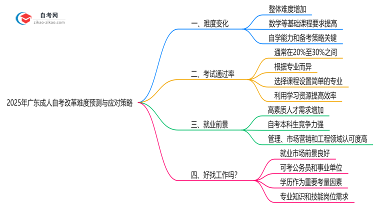 2025年广东成人自考改革难度预测与应对策略思维导图