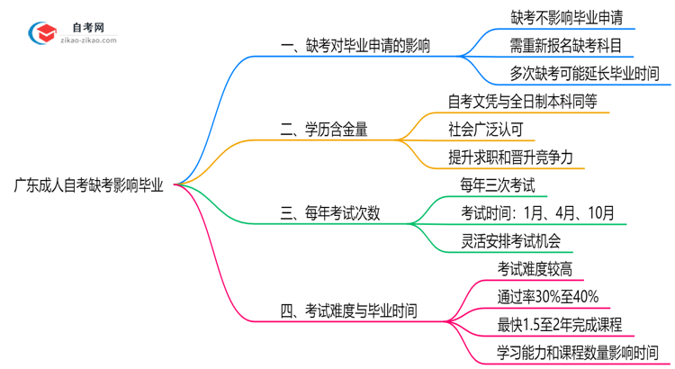 广东成人自考缺考是否影响毕业?2025年新规思维导图
