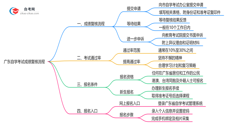 广东自学考试成绩复核流程（2025年最新版）思维导图