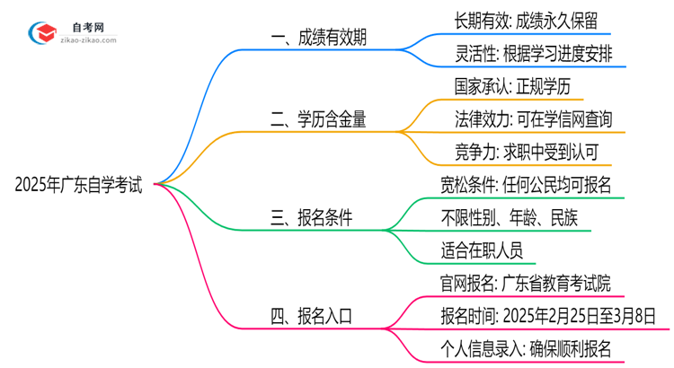 广东自学考试成绩有效期延长?2025年规定更新思维导图