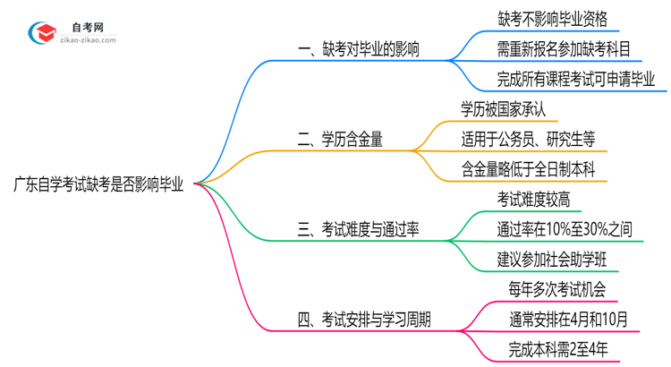 广东自学考试缺考是否影响毕业?2025年新规思维导图