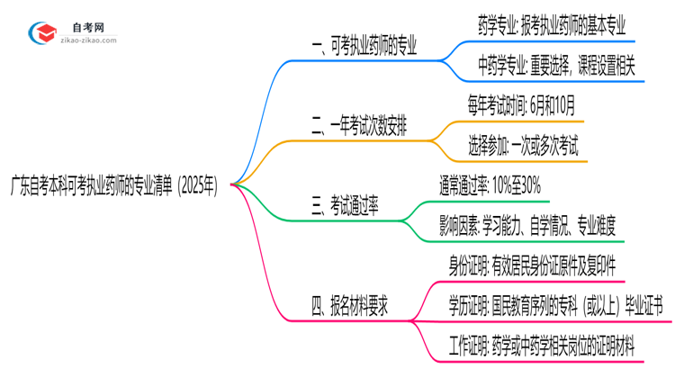 广东自考本科可考执业药师的专业清单（2025年）思维导图
