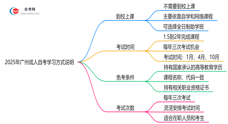 2025年广州成人自考需要到校上课吗?学习方式说明思维导图