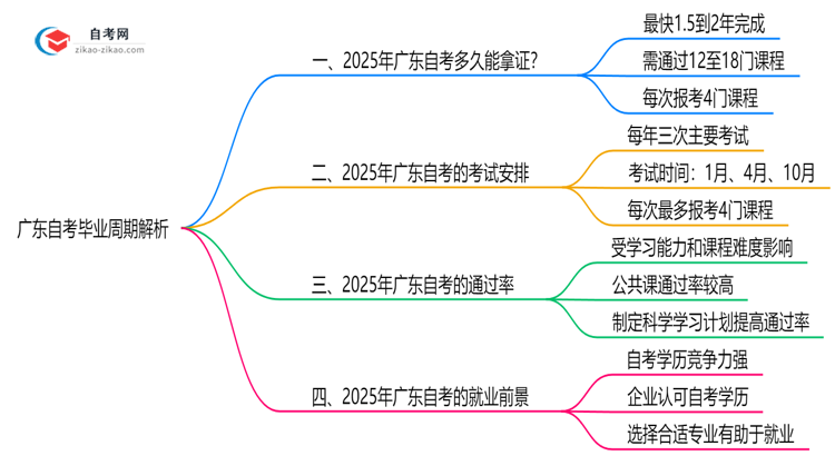广东自考最快多久拿证?2025年毕业周期解析思维导图