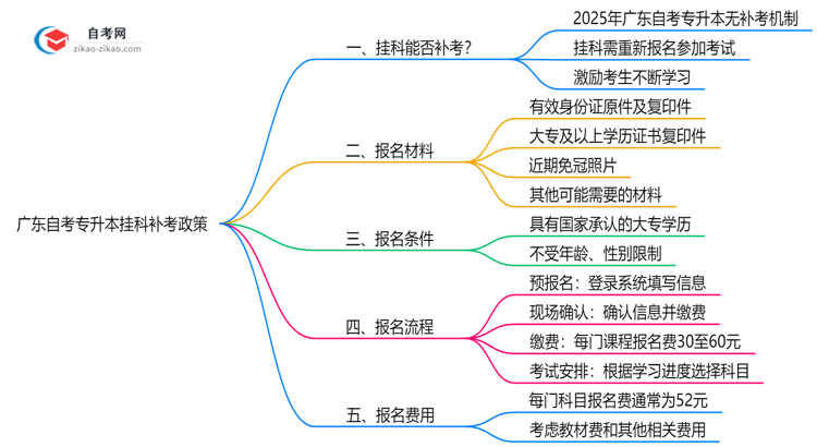 广东自考专升本挂科补考政策（2025年最新调整）思维导图