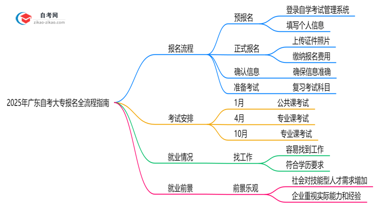 2025年广东自考大专报名全流程指南(附图文步骤)思维导图